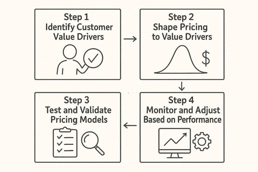 4 steps to designing value based pricing