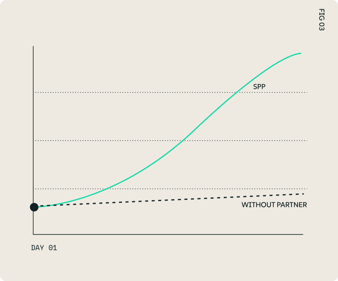 DEFEND — Compounding pricing capability over time, SPP partnership vs without partner, FIG 03