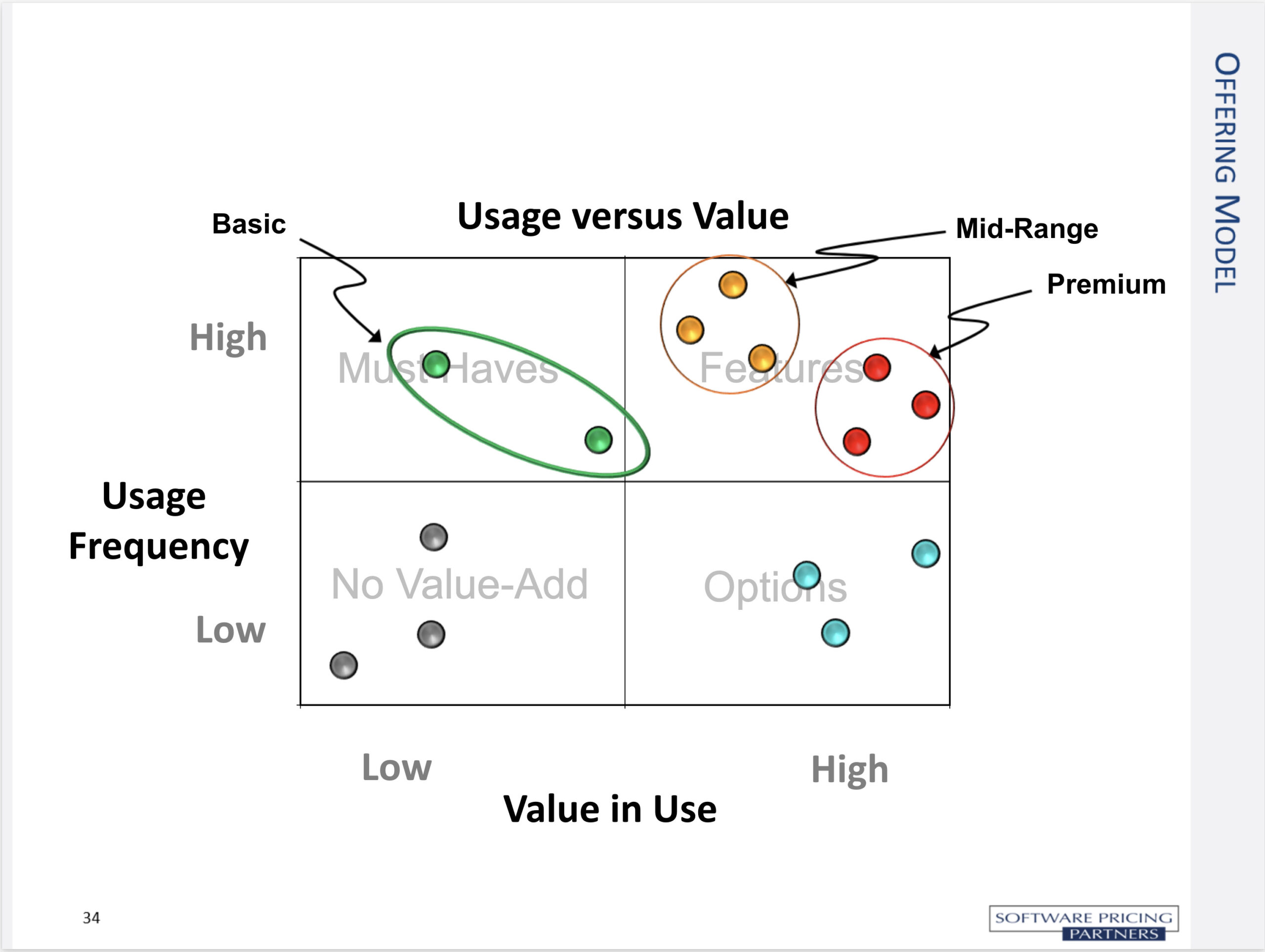 The original 2014 Business of Software Boston slide showing the same value-in-use by usage-frequency framework.