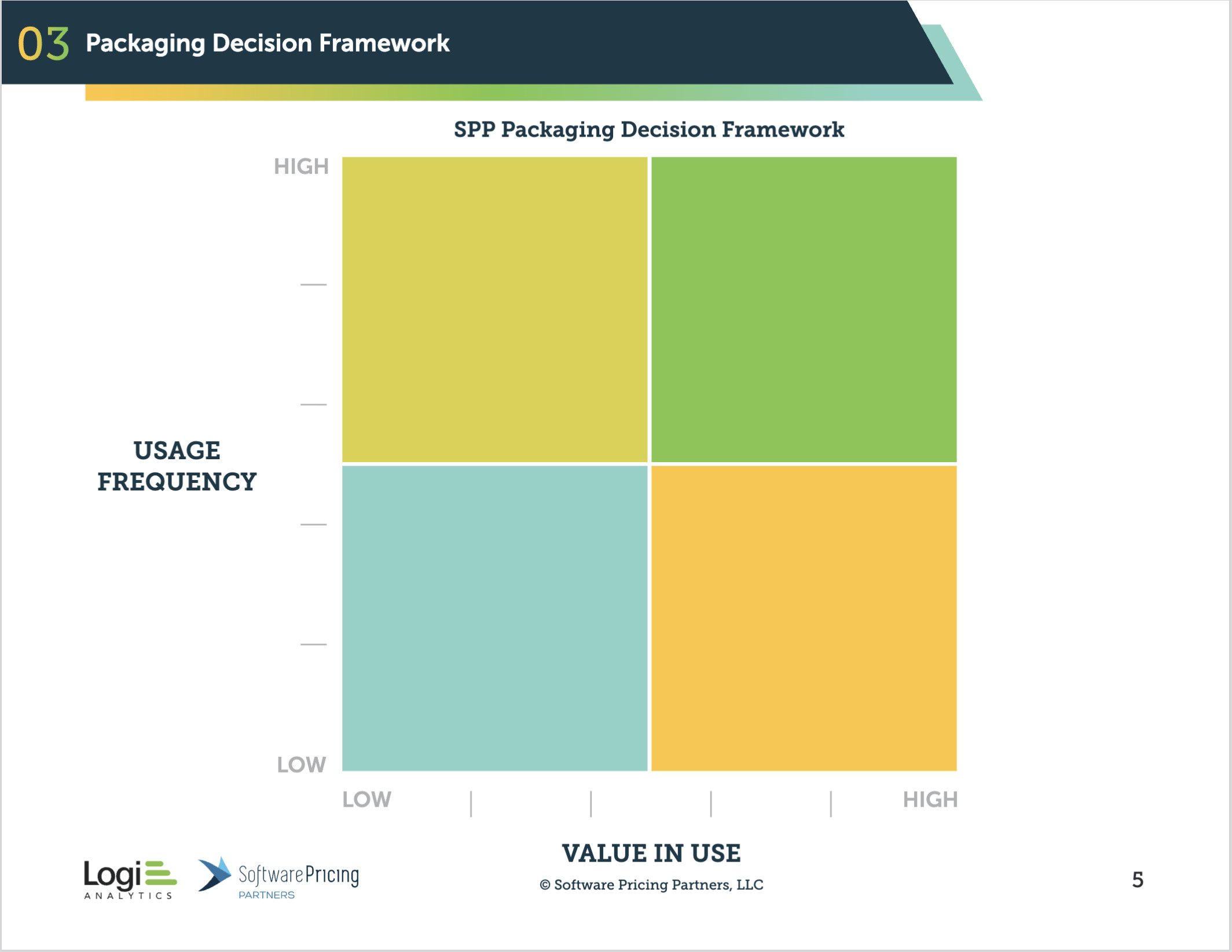 The SPP Packaging Decision Framework: value in use on the horizontal axis and usage frequency on the vertical, with four quadrants.