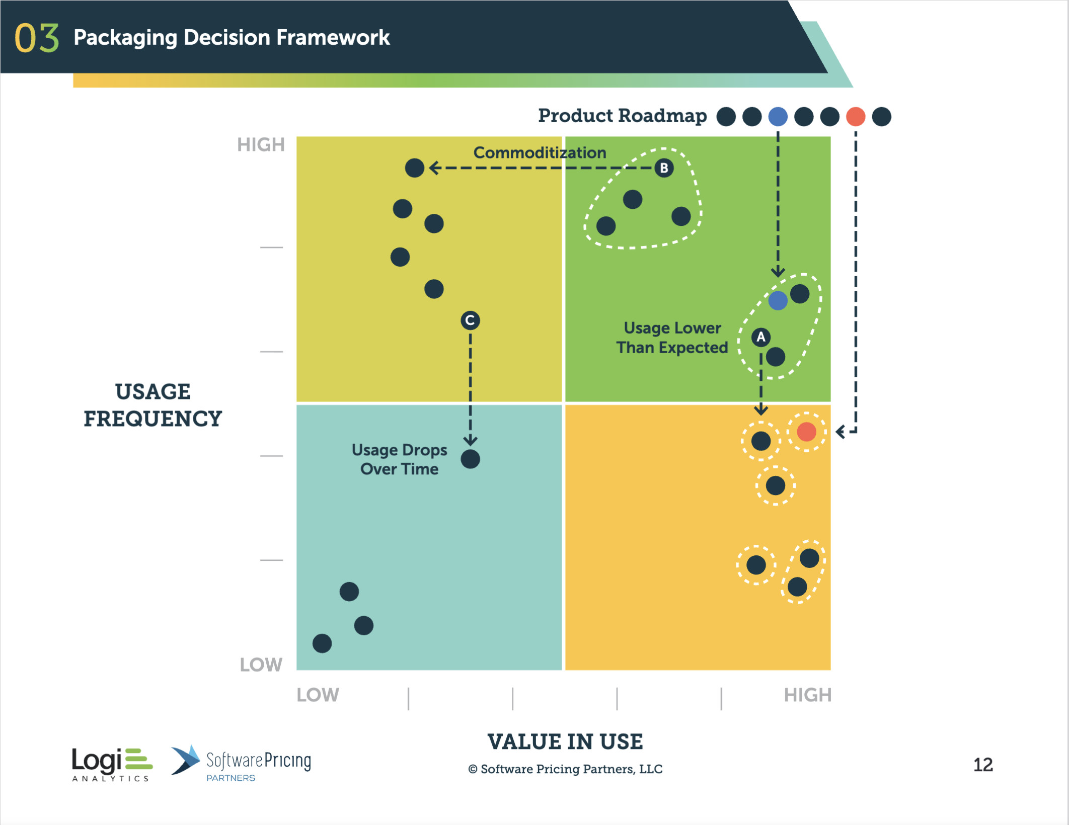 The packaging plot in motion, with arrows showing commoditization drift and usage decay over time.